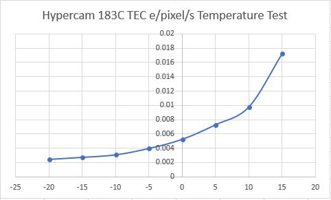 Hypercam 183C Noise Temperature Chart