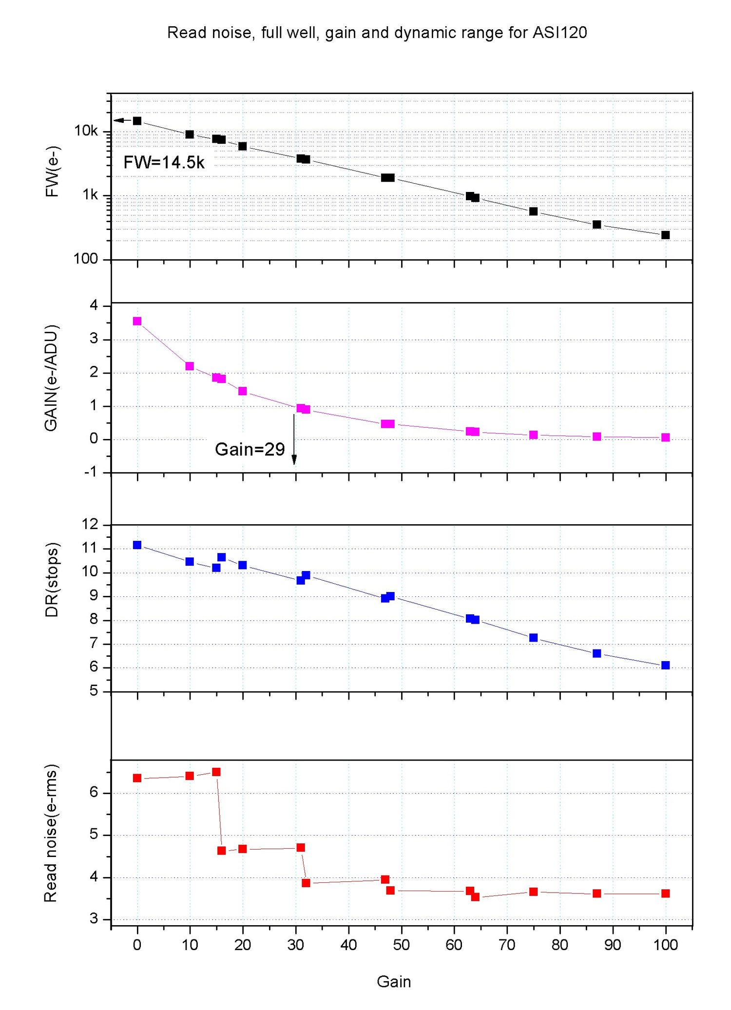 120 Gain RN DR FW vs gain