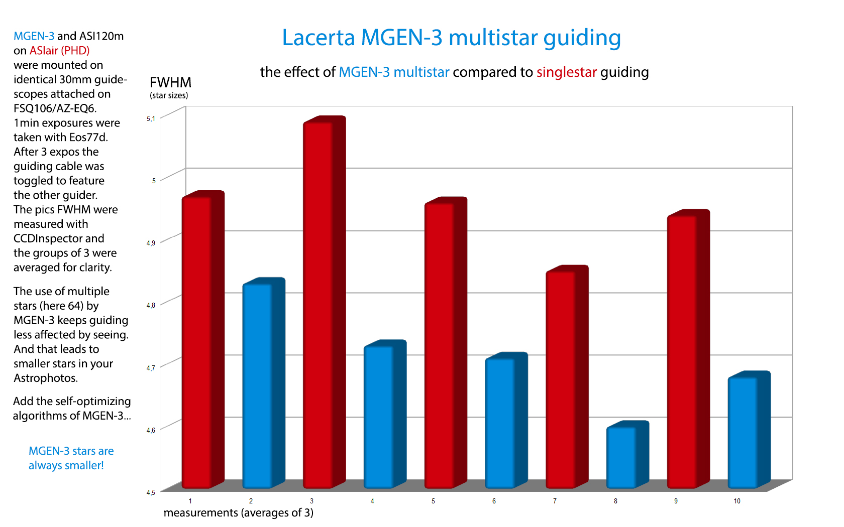 MGEN 3 MGEN3 multistar guiding compared