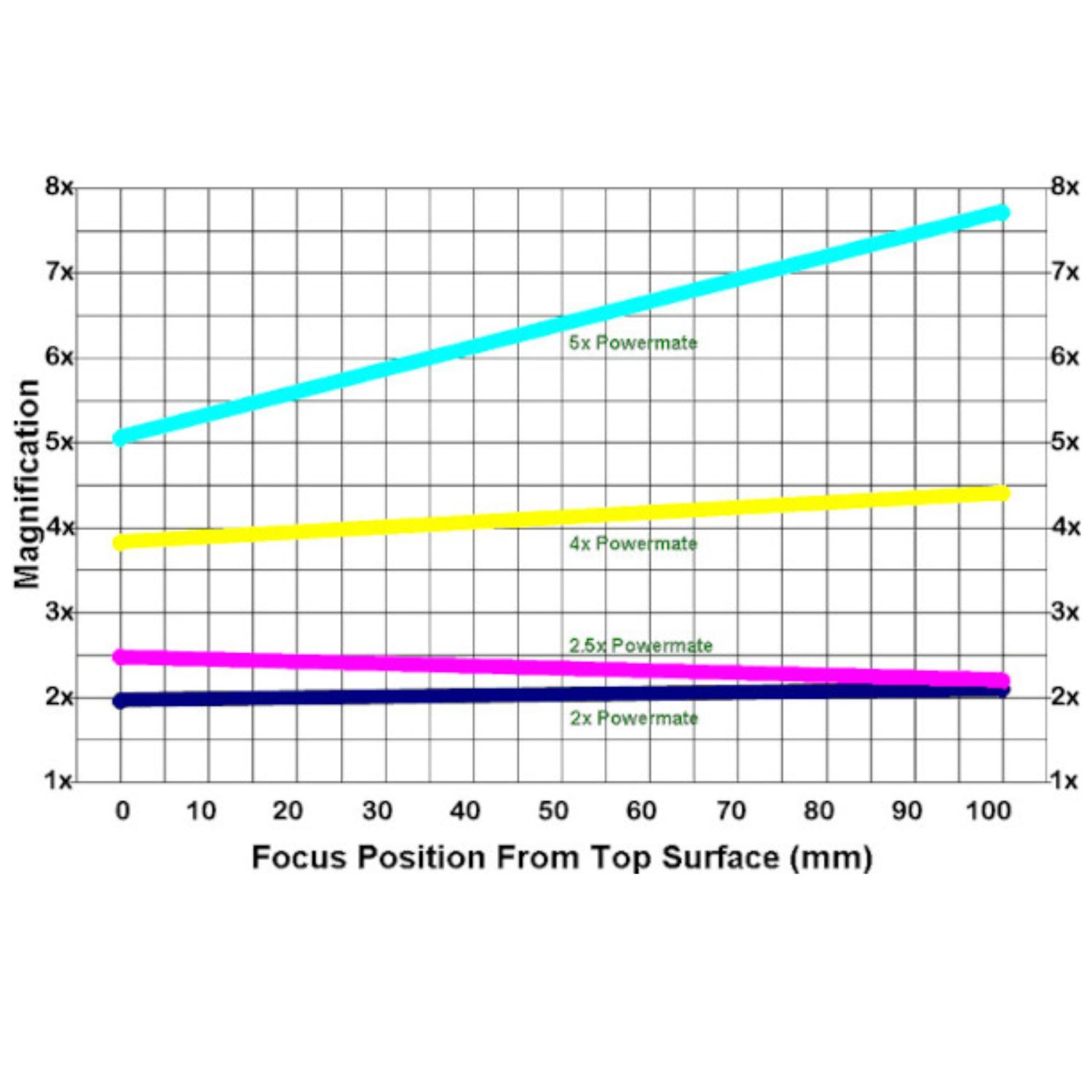 Alstar Objectif De Barlow 2" 2,5X - Permet L'utilisation D