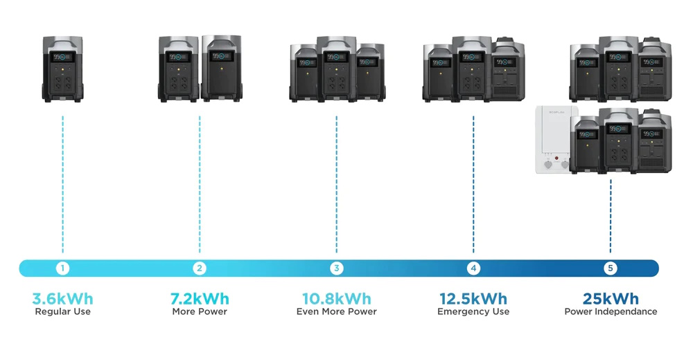 Alimentations et piles: Station électrique portable DELTA Pro - EcoFLow -  Astronomie Pierro-Astro