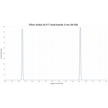 Courbe de transmission du filtre Antlia ALP-T dual-bande SII-OIII 3 nm