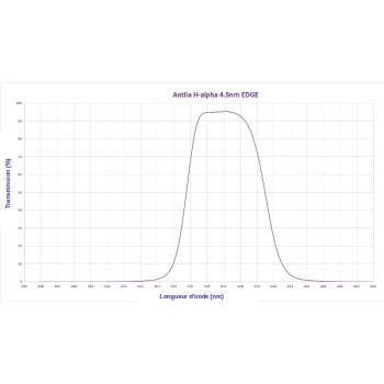 Courbe de transmission du filtre Antlia H-alpha 4,5nm EDGE