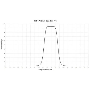 Courbe de transmission du filtre Antlia H-bêta 3nm Pro