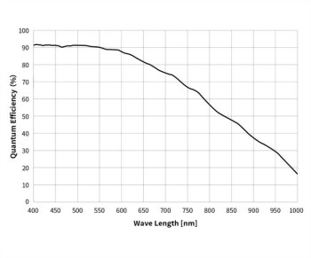 ASI585MM-mono-kamera-quanteneffizienz-1000
