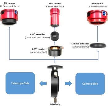 Positions de la camera de guidage sur le diviseur optique