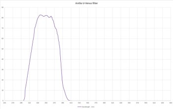 U-Venus-Spectrum-Curve