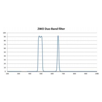 Courbe de transmission du filtre ZWO Duo-Band