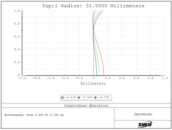 ZWFF65-APO-aberration-longitudinale