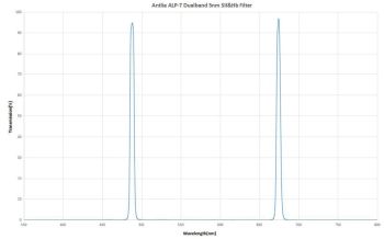 antlia-alp-t_dual_band_5nm_sii-hb_spectrum_curve