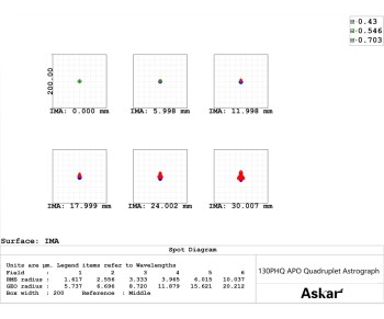 askar-130phq-06-flatfield-apochromat-spot-diagram-1000