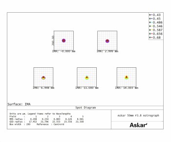 askar-50p-08-quadruplet-apo-astrograph-50-190-spot-diagram-1000