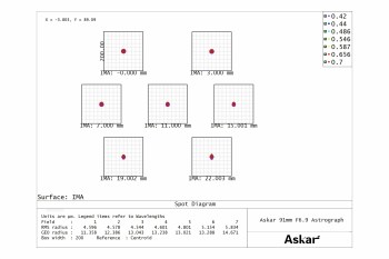 askar-91f-10-quadruplet-flatfield-apochromat-spot-diagram-1000