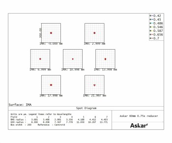 askar-asred60f-f-0.75x-reducer-for-60f-telescope-spot-diagram-1000