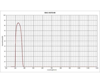 idas-uv372-80-curve-1000