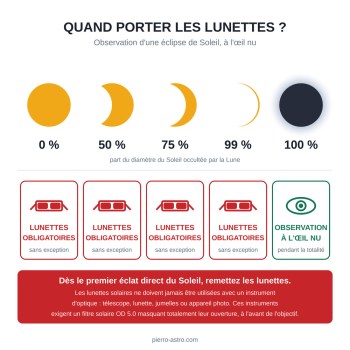 Infographie : quand porter les lunettes lors d'une eclipse de Soleil