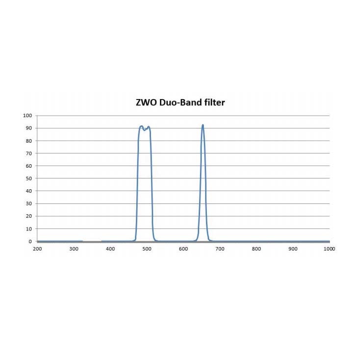 Filtre ZWO Duo-Bande 2'' – Double Bande étroite Pour Astrophotographie – Ouvert Neuf